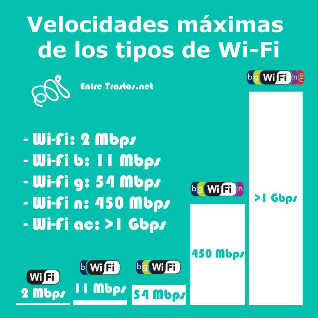 Velocidades de los distintos tipos de Wi-Fi